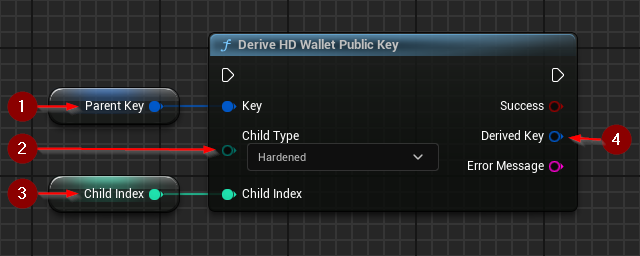 Deriving a Child Public Key